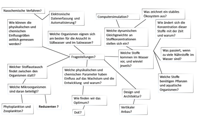 Beispielhafte Fragestellungen aus unterschiedlichen Bereichen. 