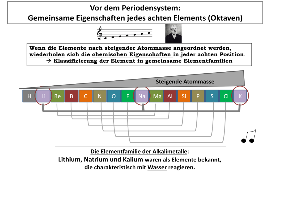 Die Reaktion von Alkalimetallen mit Wasser