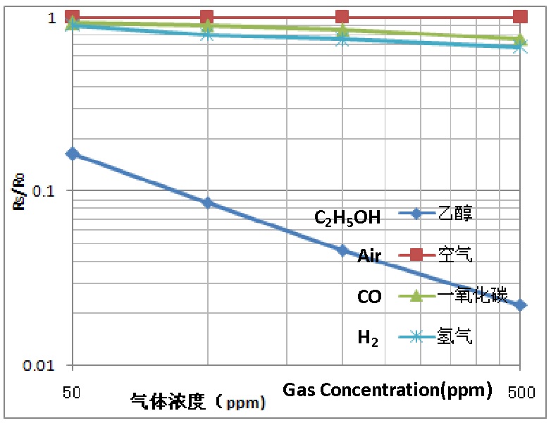 Doppelt-logarithmische Auftragung der Konz. ppm gegen Rs/R0.